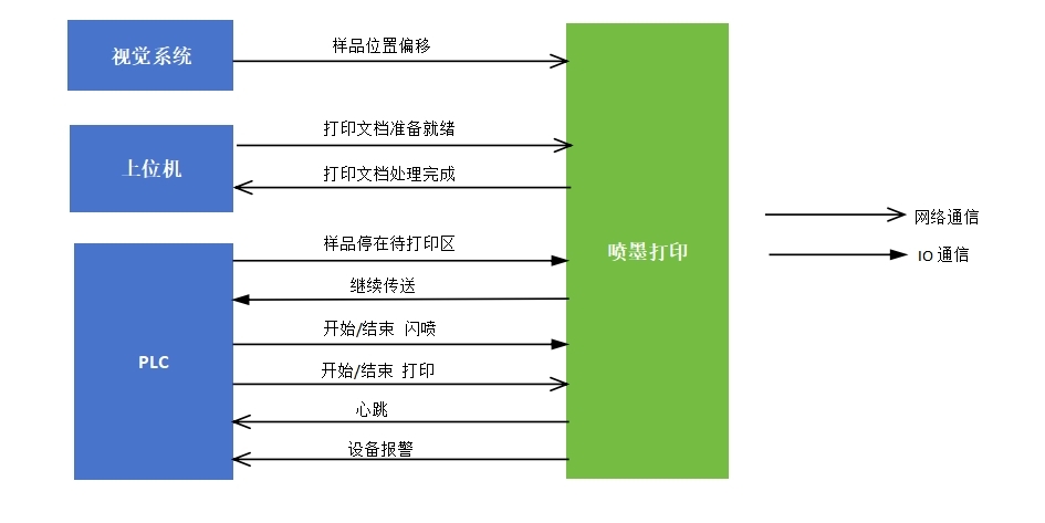Upper Computer Data Communication Upper Computer Data Communication