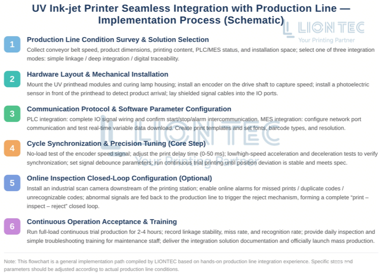 UV Coding Machine and Production Lines